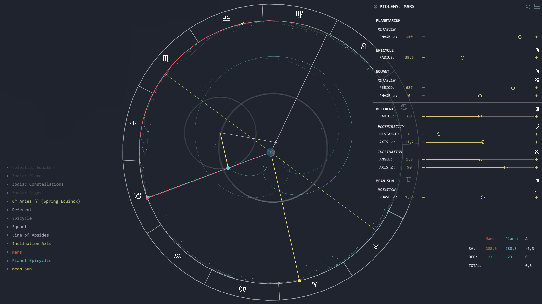 Digital Reconstruction of the Epicyclic Model by Ptolemy